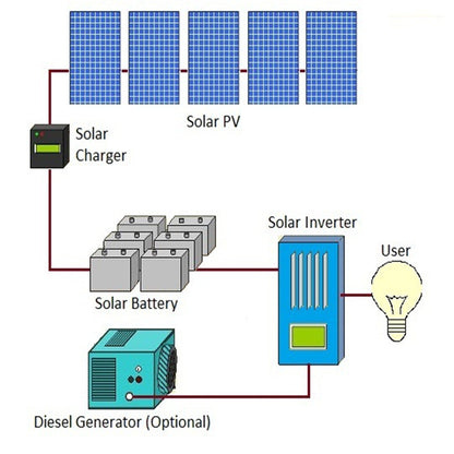 Solar PV